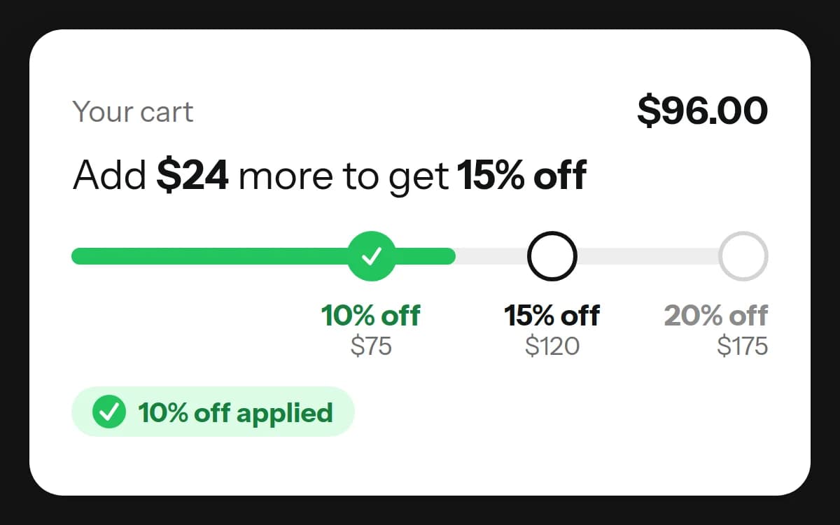 BFCM offer strategy: tiers of 10% off over $75, 15% over $120 and 20% over $175, with a $96 cart told to add $24 for 15% off