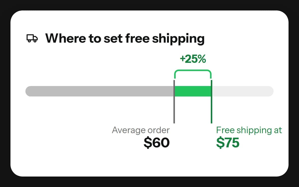 BFCM offer strategy: an average order of $60 with free shipping set at $75, 25% above it