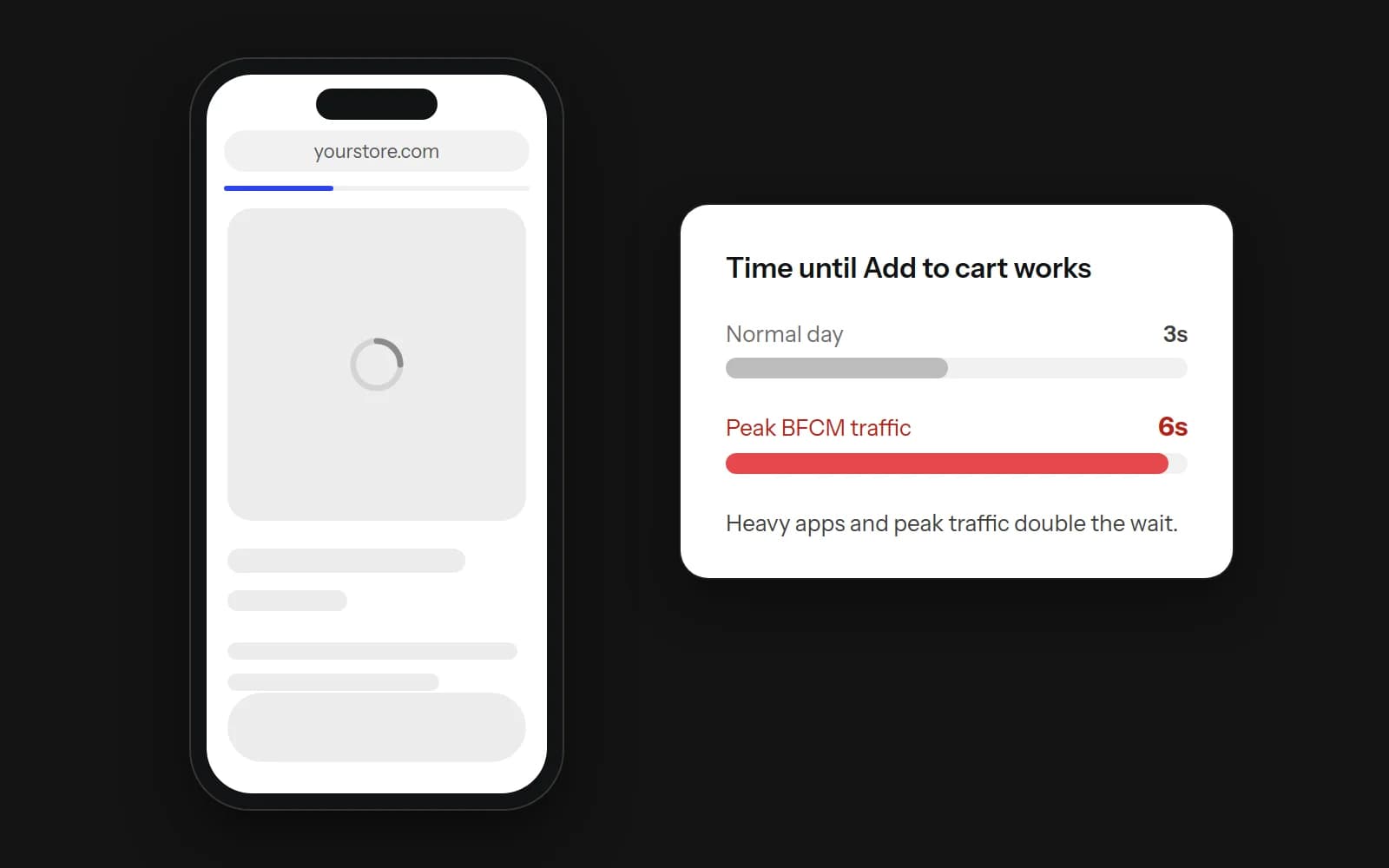 BFCM audit: a product page still loading on a phone, next to a chart showing Add to cart takes 3 seconds on a normal day and 6 seconds at peak BFCM traffic