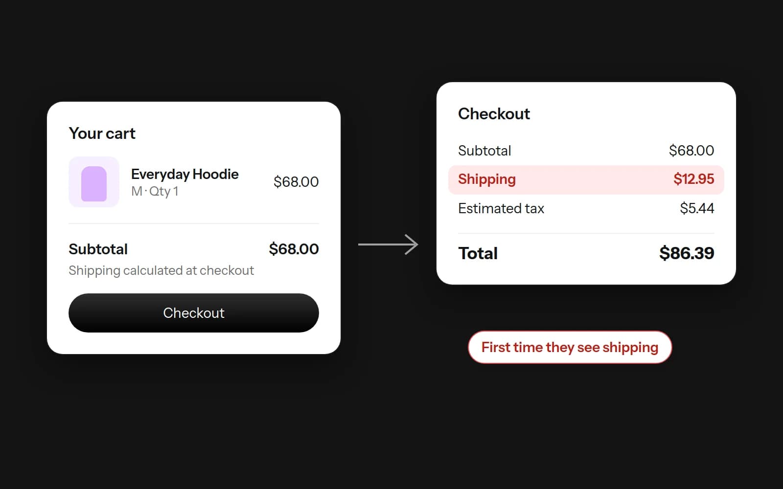 BFCM audit: a cart showing a $68 subtotal, then a checkout where $12.95 shipping appears for the first time and the total jumps to $86.39