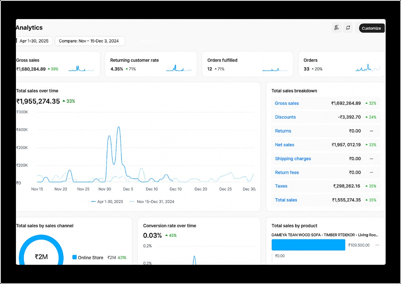 Analytics Dashboard showing 33% growth