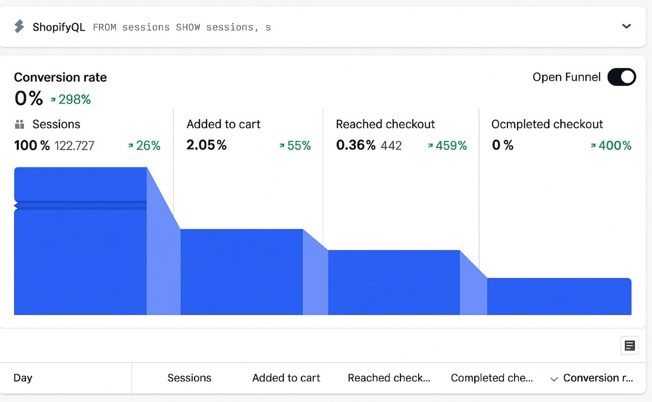 Conversion Analytics Dashboard